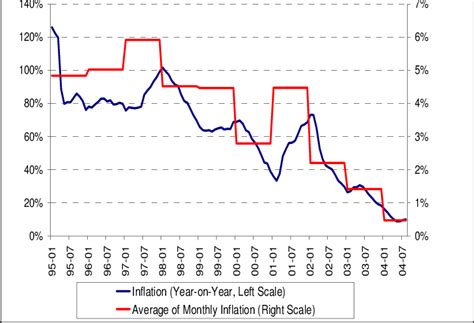 A Brief History Of Inflation In Turkey Download Scientific Diagram