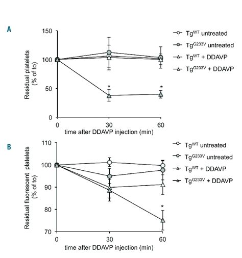 Effect Of Desmopressin DDAVP Administration On Platelet Count And