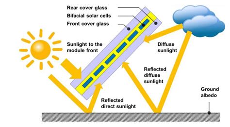 What are Bifacial Solar panels? | Ontario Solar Installers