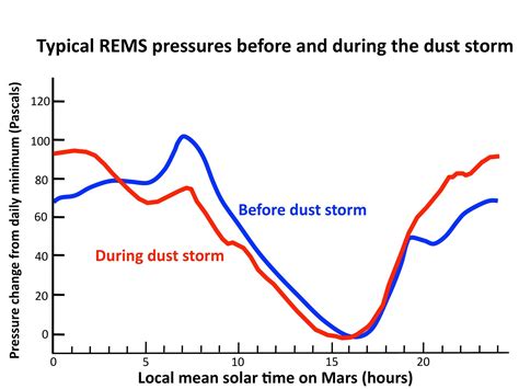 Atmospheric Pressure Patterns Before and During Dust Storm - NASA Science