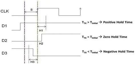 Setup And Hold Time Basics Edn