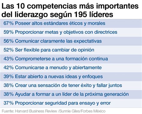 Jesus Antonio Medina Las diez competencias más importante del