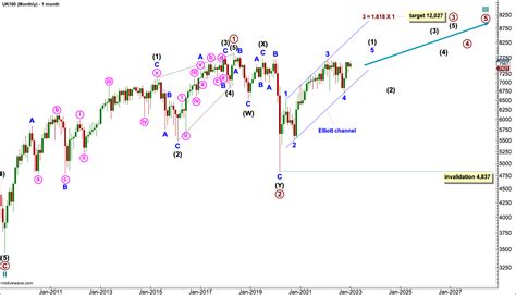 Ftse Elliott Wave And Technical Analysis By Lara Video And Charts