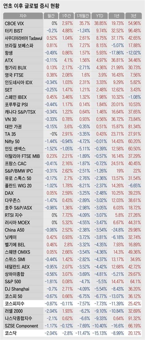 코스닥이 주르륵~ 헬스닥 됐다 올해 수익률 전세계 꼴찌 왕개미연구소 네이트 뉴스