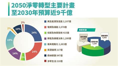 2050淨零碳排目標12項關鍵策略 至2030年投入9000億元 余紀忠文教基金會