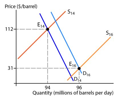 Demand Supply And Equilibrium Microeconomics For Managers