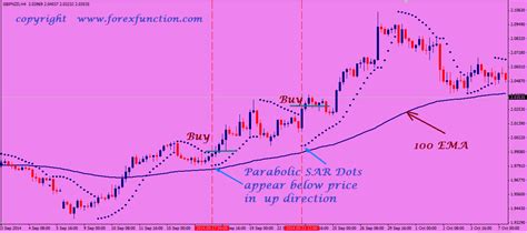 100 Ema Trading Strategy With Parabolic Sar