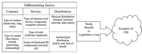 Cloud Business Intelligence Scenarios Source Based On 3 P 1536 Download Scientific Diagram