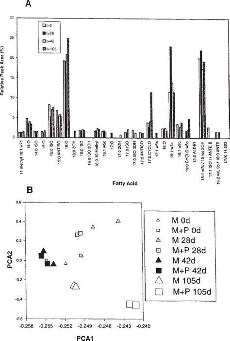 Phospholipid Fatty Acid Plfa Profiles And Principal Component