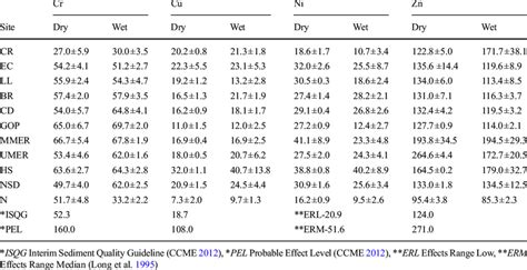 Sediment Metal Concentrations Average±sem Where N 3 At Sampling Download Table