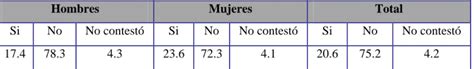 Diferencia entre sexualidad sexo y género