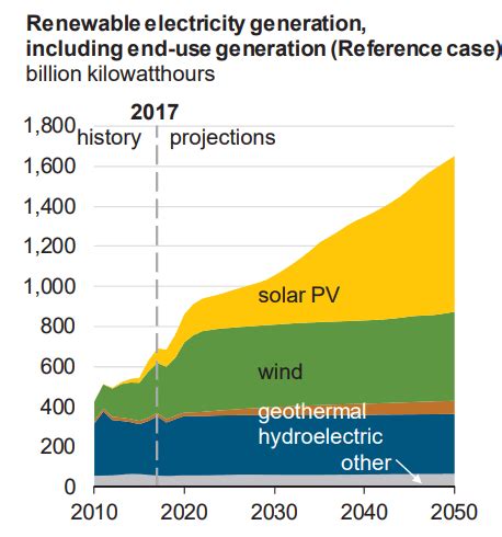 Eia Estimates For Usa In The Future Is Fossil Fuels And Cheap