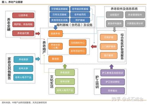 养老产业：板块介绍 知乎