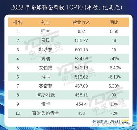 跨国药企2023年成绩单出炉：谁强势回归？新“药王”花落谁家？ 知乎