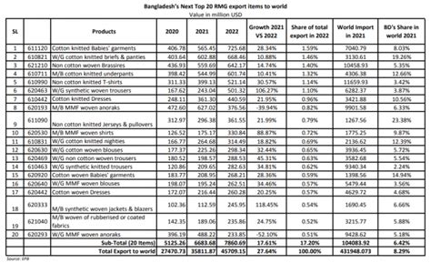 The top 30 products of Bangladesh RMG