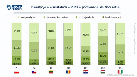 Czy trudna sytuacja na rynku spowolniła inwestycje w warsztatach