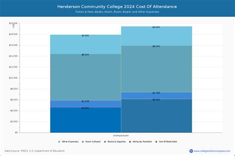 Henderson CC - Tuition & Fees, Net Price