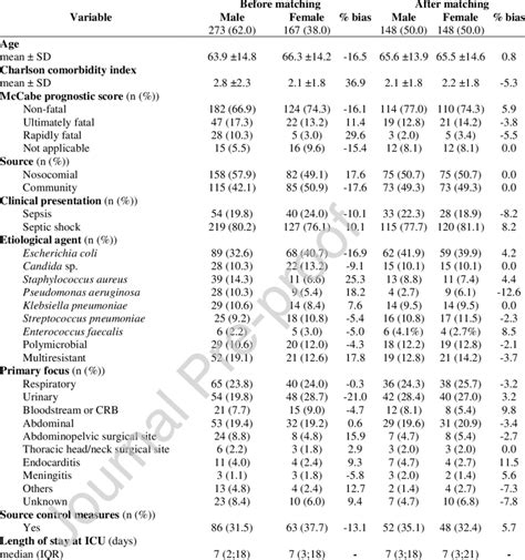 Data Obtained From The Review Of Clinical Charts Stratified By Sex Download Scientific Diagram