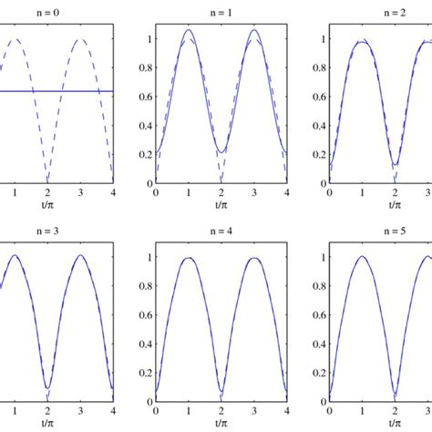 1 Representací On De Fourier De Una Onda Cuadrada Utilizando N 1 3 Download Scientific