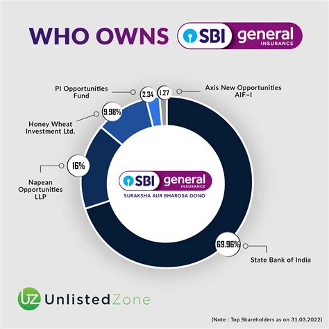 Buy Sell SBI General Insurance Unlisted Shares Pre IPO