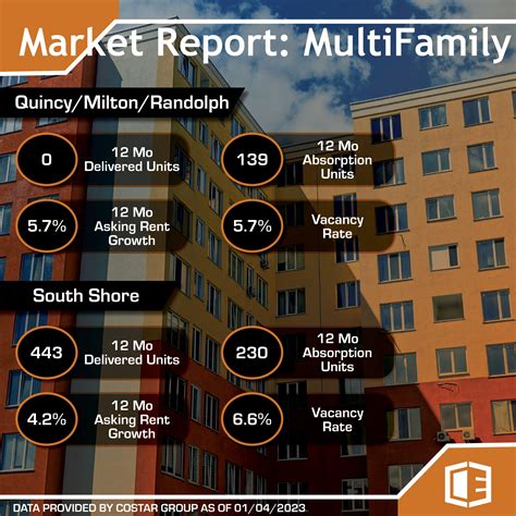 Market Report | Multi-family | January 2023 - Ellis Realty Advisors