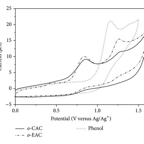 A Cyclic Voltammograms Cvs Of O Cac O Eac 1 × 10⁻⁴ M And Phenol Download Scientific