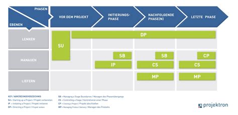 PRINCE2 Methode im Projektmanagement Grundlagen Stärken und Schwächen