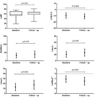 Differences In The Left Atrial And Biventricular Function And