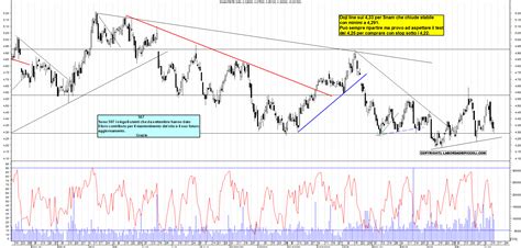 Grafico Azioni Snam Ora La Borsa Dei Piccoli