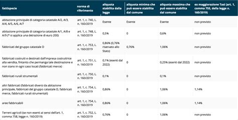 Calcolo Imu Cosa Cambia Esenzioni Agevolazioni E Aliquote Ecco Hot