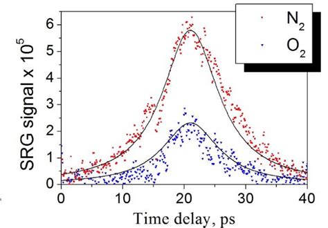 20 Spectra Of The Stokes And Pump Pulses Used In The Experiments With