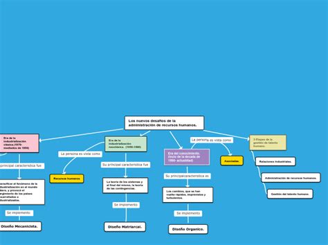 Los Nuevos Desaf Os De La Administraci N D Mind Map