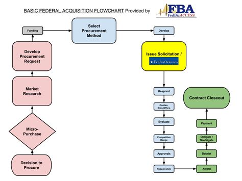 Government Contracting Process Flow Chart A Visual Reference Of Charts