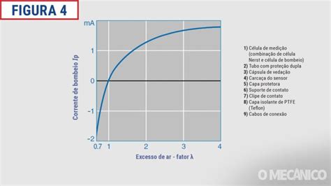 Sonda Lambda de Banda Larga Revista O Mecânico