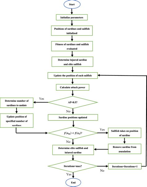 Figure 15 From A Review Of Swarm Based Metaheuristic Optimization