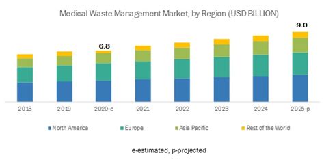 Medical Waste Management Market By Service Type Of Waste Treatment