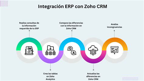 Integra tu ERP con la aplicación de Zoho CRM Ticservei