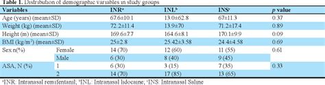 Table From Effect Of Intranasal Remifentanil Versus Lidocaine On