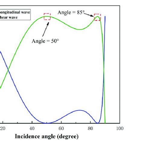 Energy Reflection Coefficient Vs Incidence Angle Download Scientific Diagram