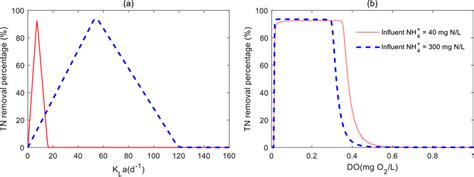 A Effect Of Oxygen Transfer Rate Kladocumentclass 12pt Minimal