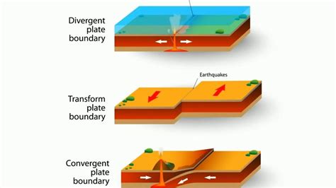 jenis pergerakan lempeng tektonik konvergen hingga orogenetik