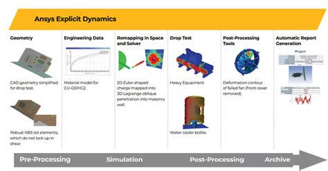 Phần Mềm Ansys Explicit Dynamics Structures Mitas Hà Nội