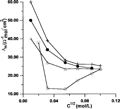 Variation Of Molar Conductivity K M Of Pca 5 D 1 With Download Scientific Diagram