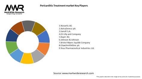 Pericarditis Treatment Market Size Share Growth