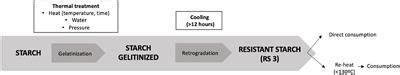 Frontiers Culinary Strategies To Manage Glycemic Response In People