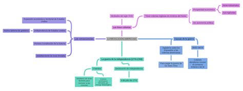 Mapa Mental De La Revolucion Americana