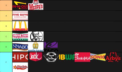 Fast Food Tier List R Tierlists