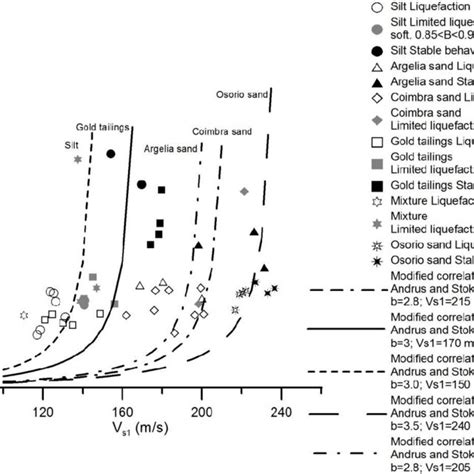 Normalized Peak Deviatoric Stress Versus Normalized Shear Wave Velocity