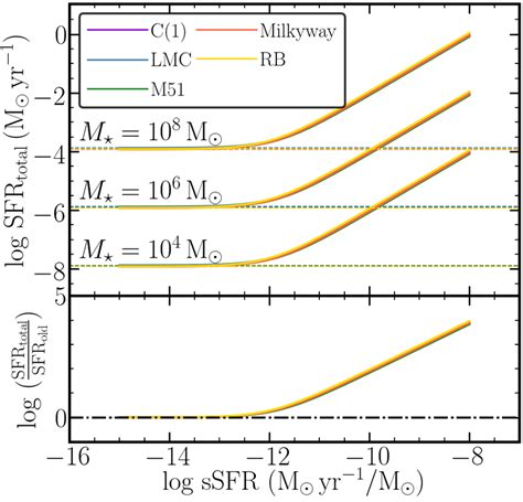 Upper Panel Inferred Hα Based Sfr Separating The Contribution Of Young Download Scientific