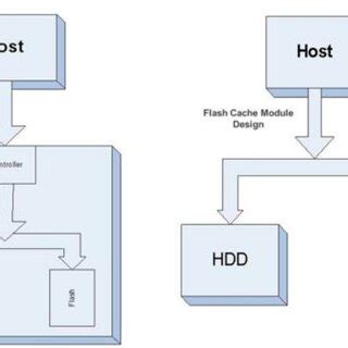 Design Concept of Hybrid Disk drive | Download Scientific Diagram